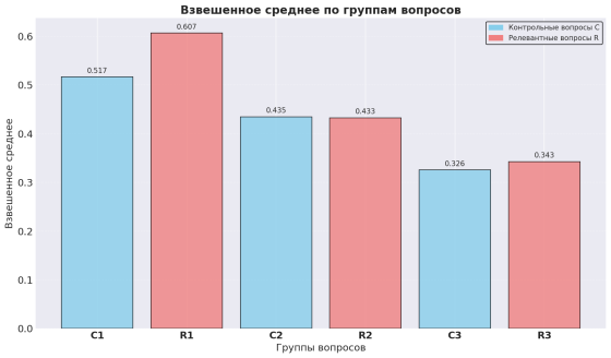 Гистограмма взвешенных средних
